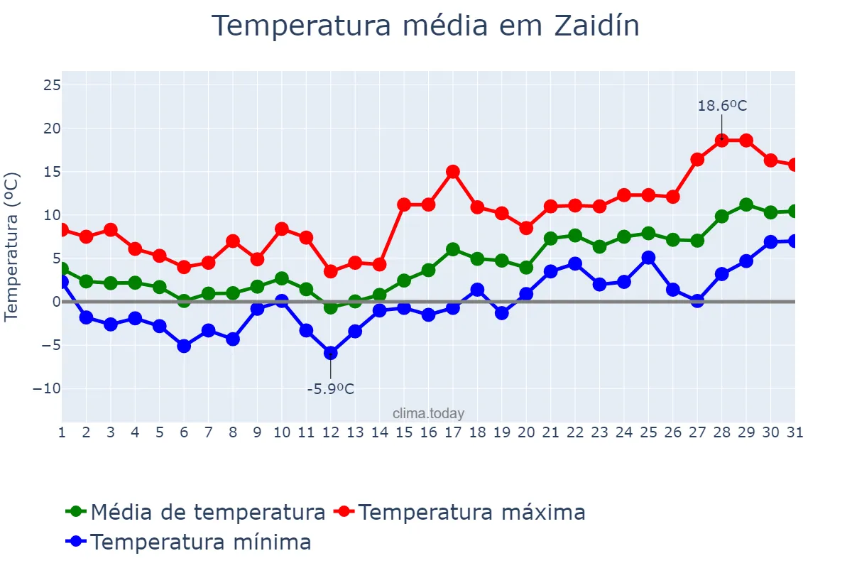 Temperatura em janeiro em Zaidín, Aragon, ES