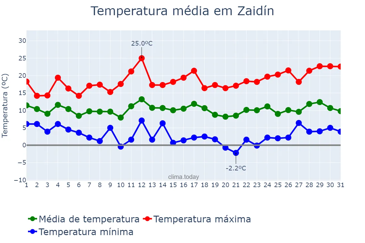 Temperatura em marco em Zaidín, Aragon, ES