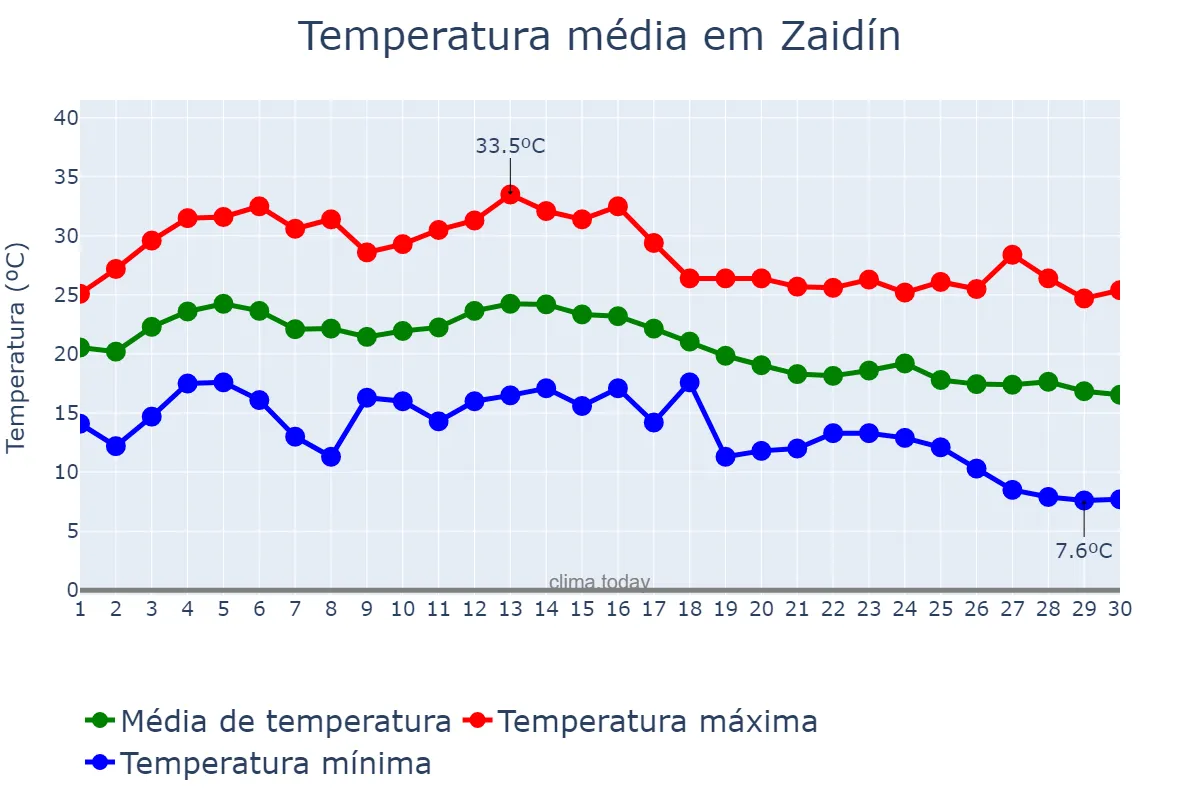 Temperatura em setembro em Zaidín, Aragon, ES