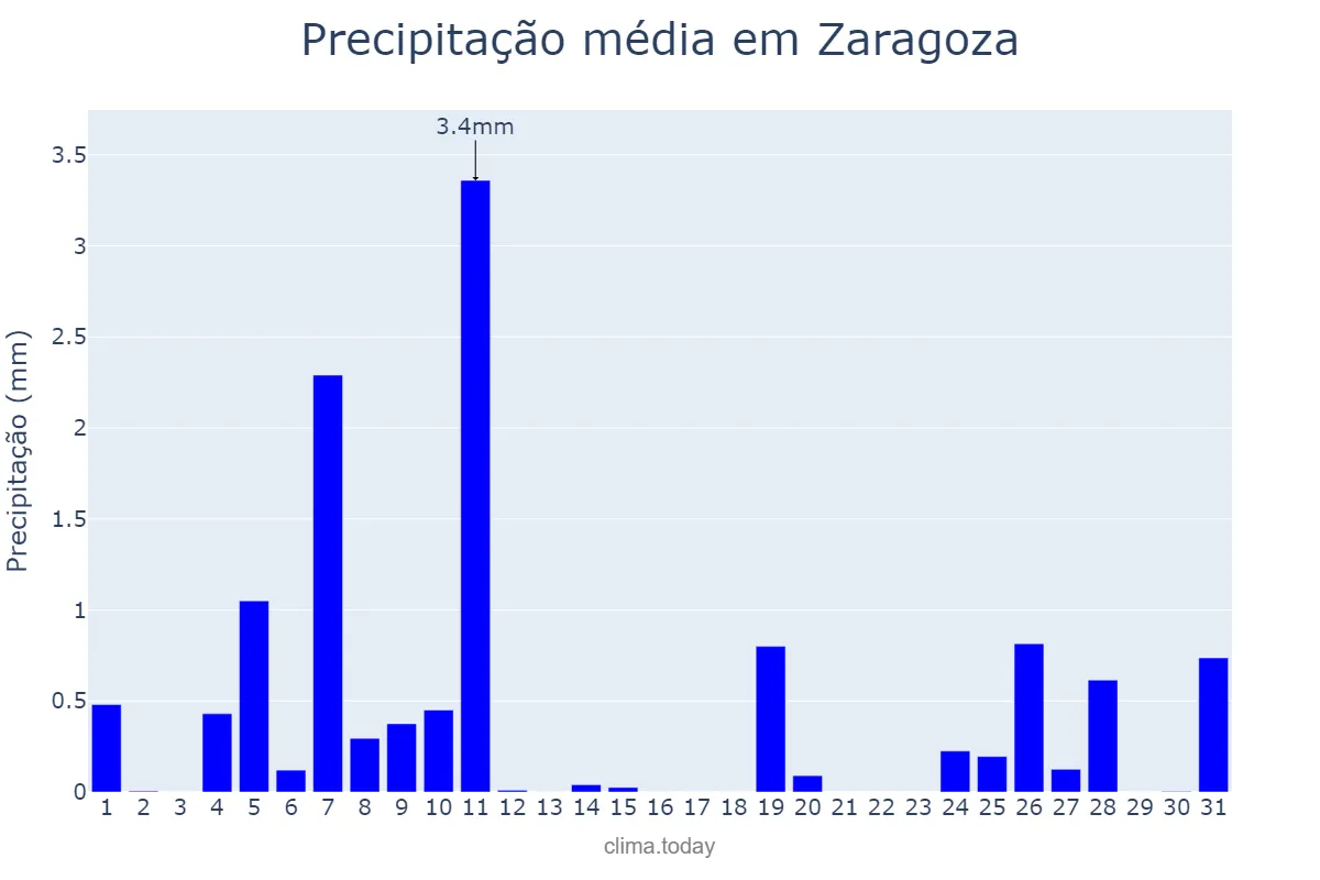 Precipitação em dezembro em Zaragoza, Aragon, ES