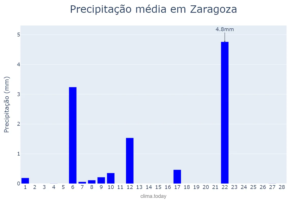 Precipitação em fevereiro em Zaragoza, Aragon, ES