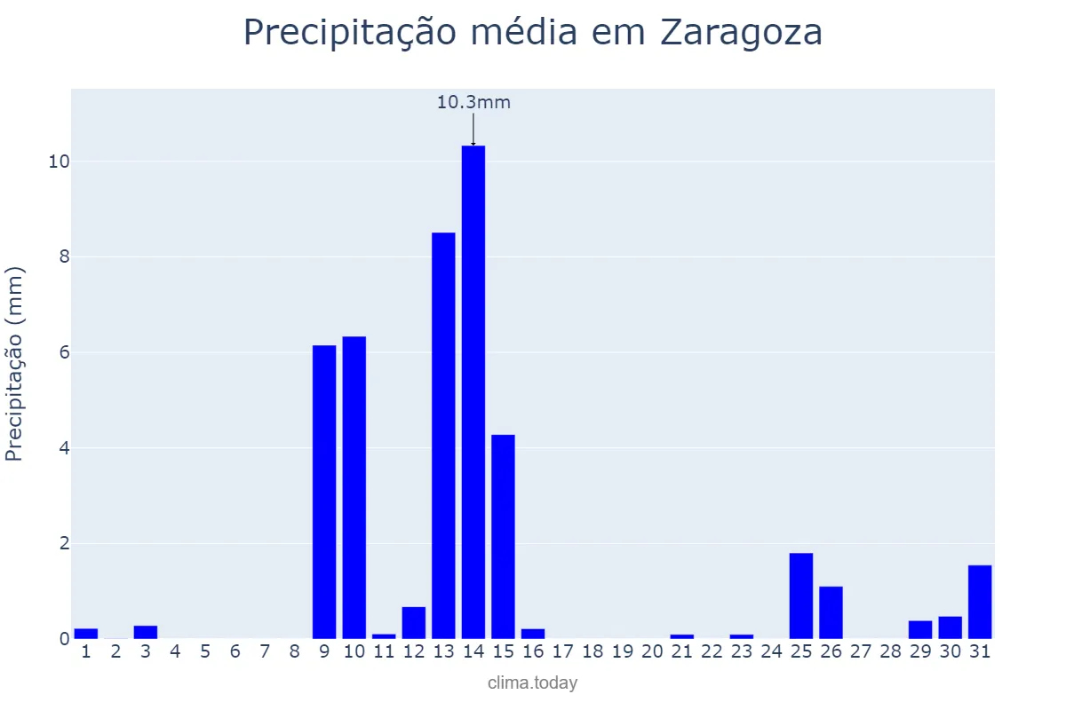 Precipitação em maio em Zaragoza, Aragon, ES