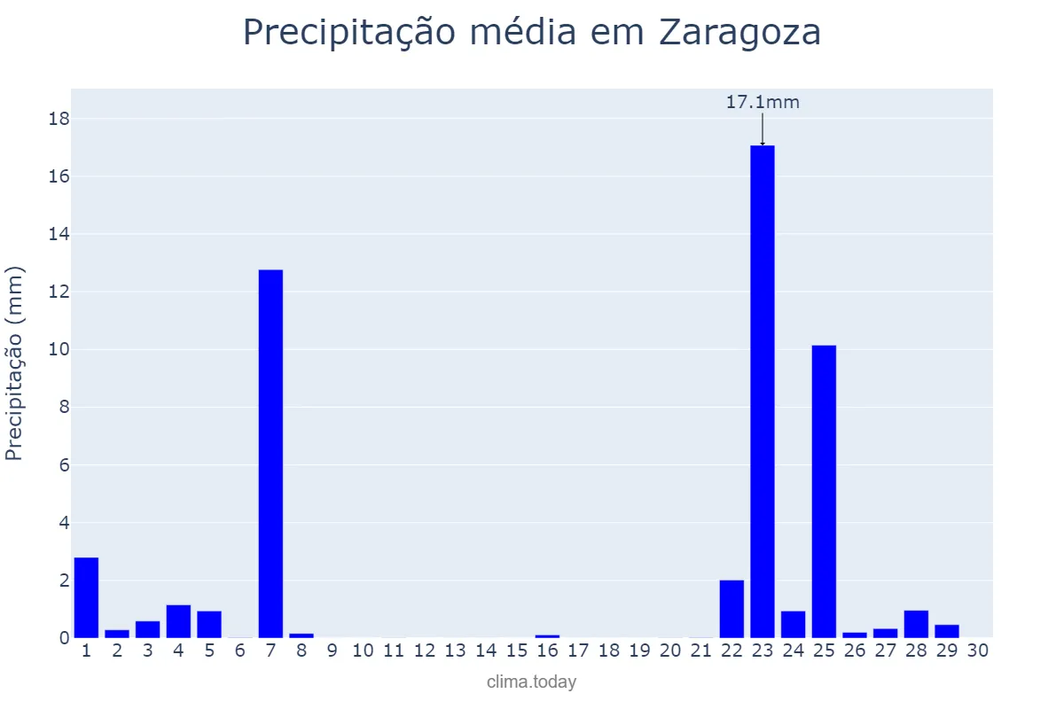 Precipitação em novembro em Zaragoza, Aragon, ES