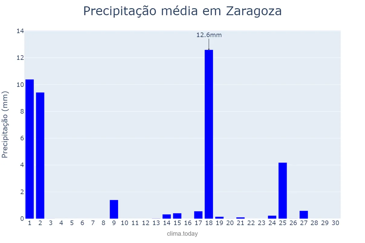 Precipitação em setembro em Zaragoza, Aragon, ES