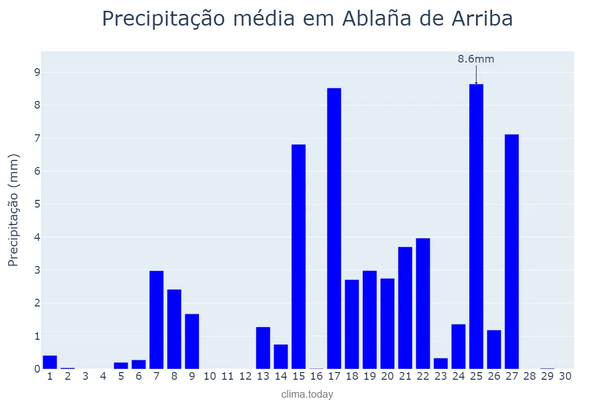 Precipitação em setembro em Ablaña de Arriba, Asturias, ES