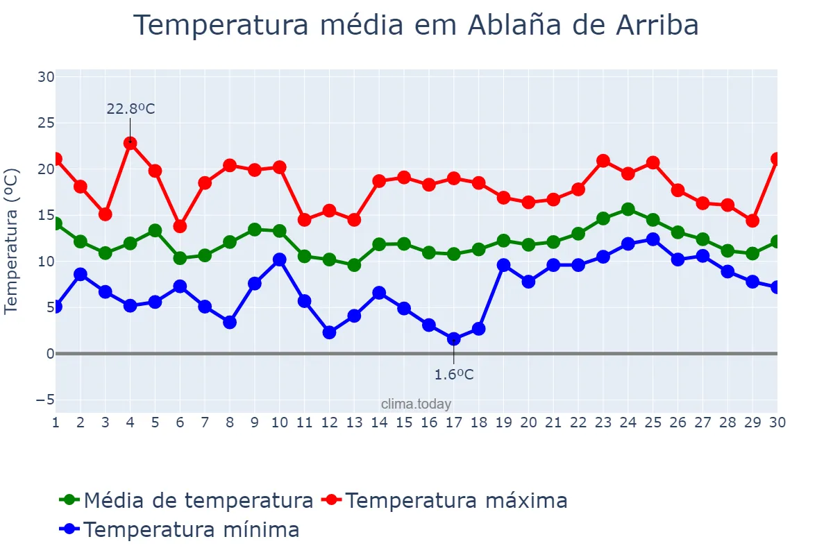 Temperatura em abril em Ablaña de Arriba, Asturias, ES