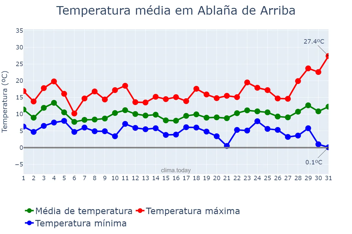 Temperatura em marco em Ablaña de Arriba, Asturias, ES