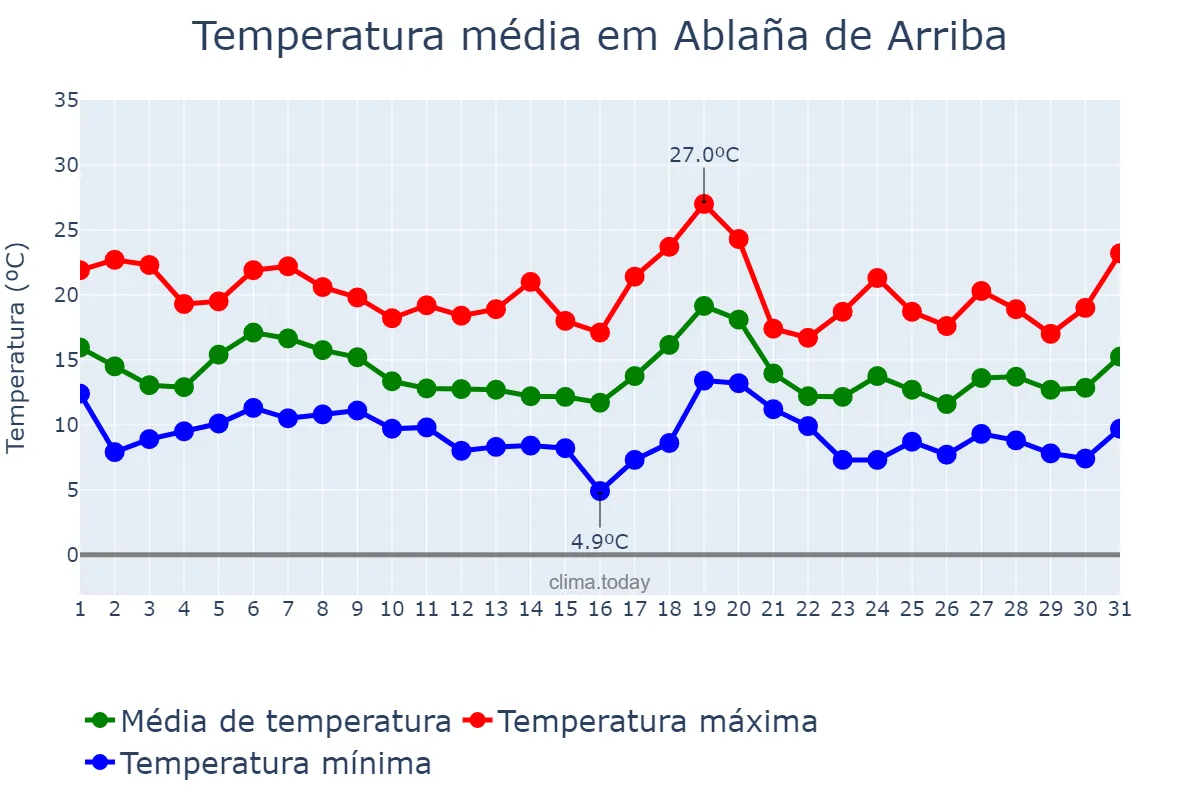 Temperatura em outubro em Ablaña de Arriba, Asturias, ES