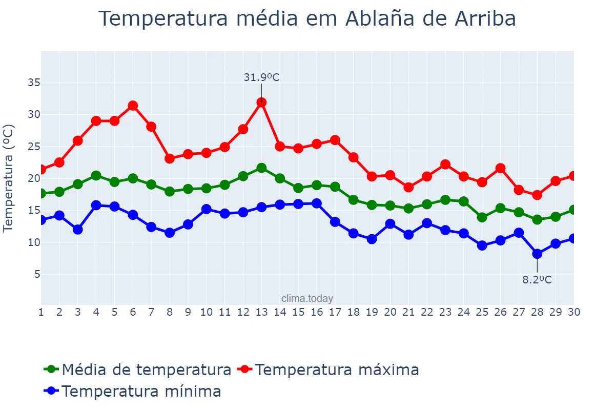 Temperatura em setembro em Ablaña de Arriba, Asturias, ES