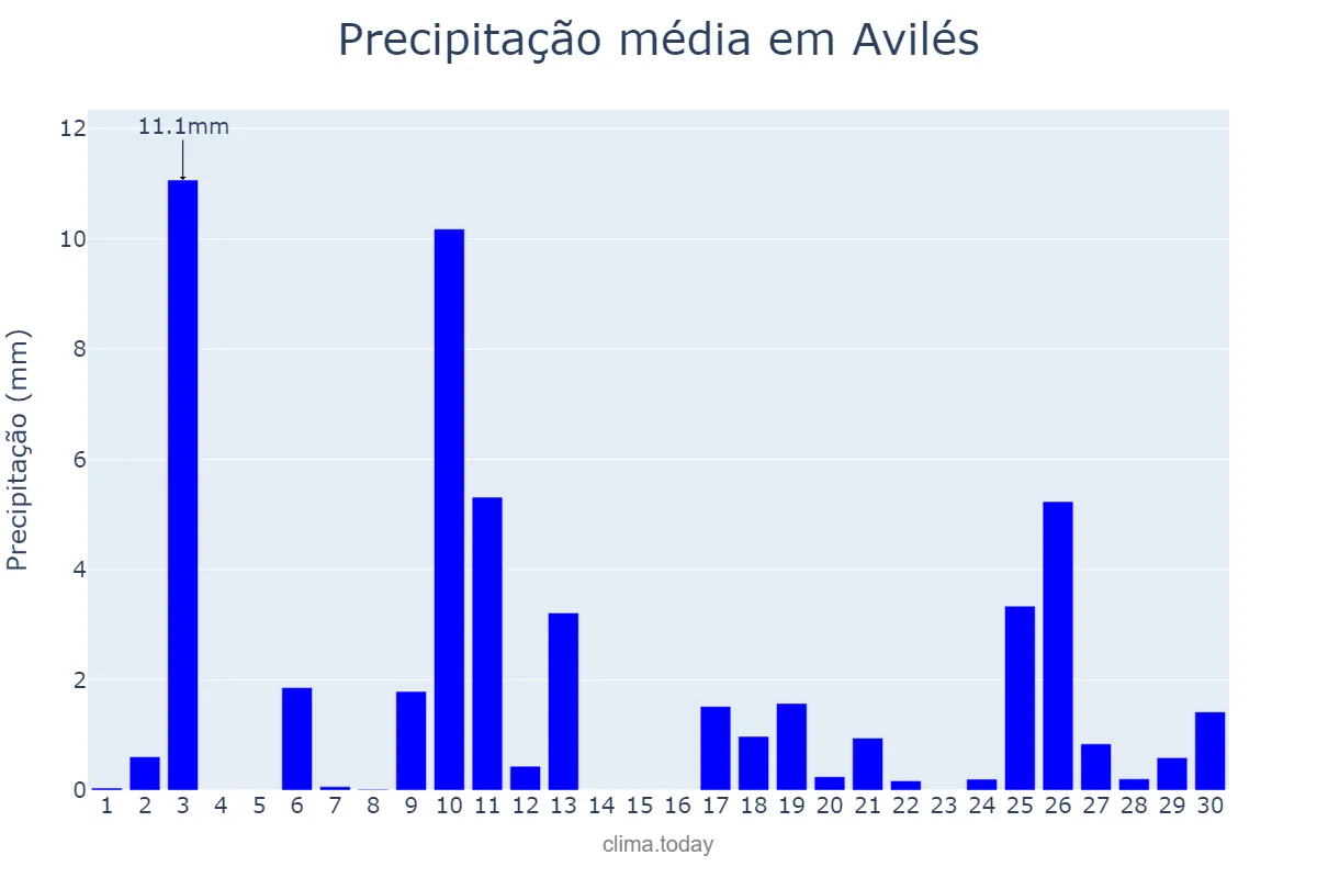 Precipitação em abril em Avilés, Asturias, ES