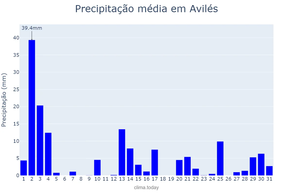 Precipitação em outubro em Avilés, Asturias, ES