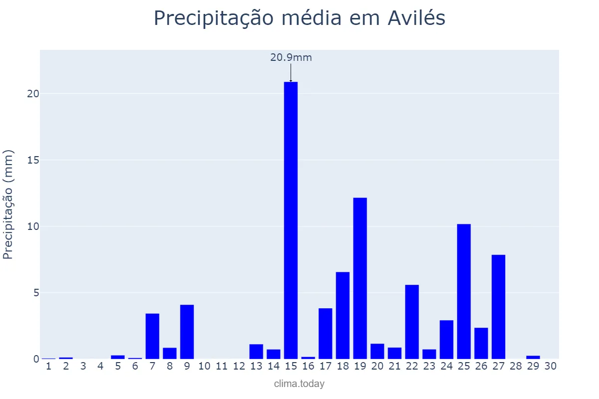 Precipitação em setembro em Avilés, Asturias, ES