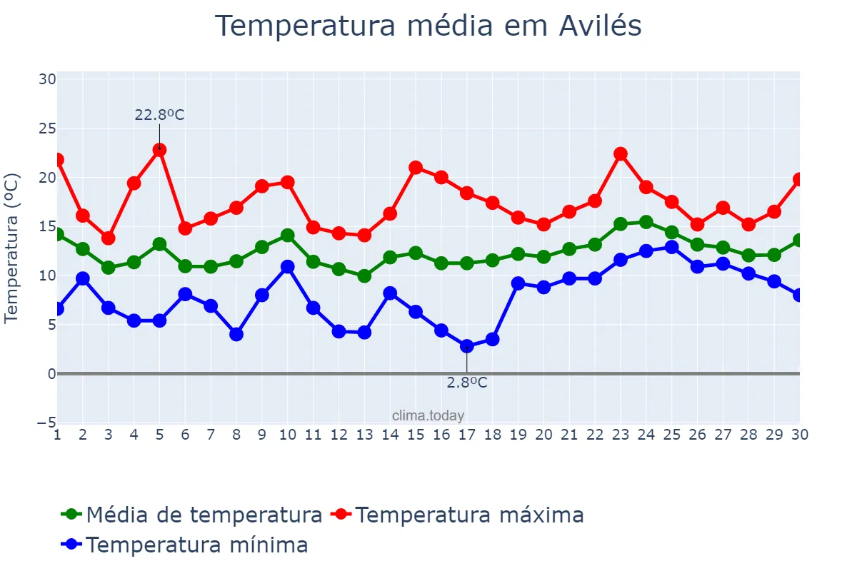 Temperatura em abril em Avilés, Asturias, ES
