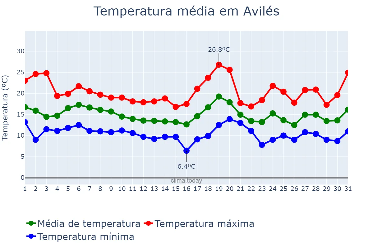 Temperatura em outubro em Avilés, Asturias, ES
