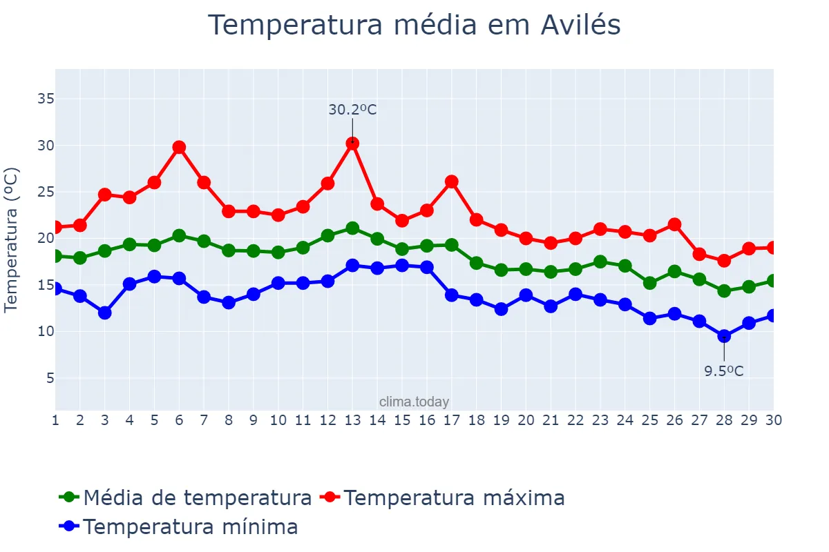 Temperatura em setembro em Avilés, Asturias, ES
