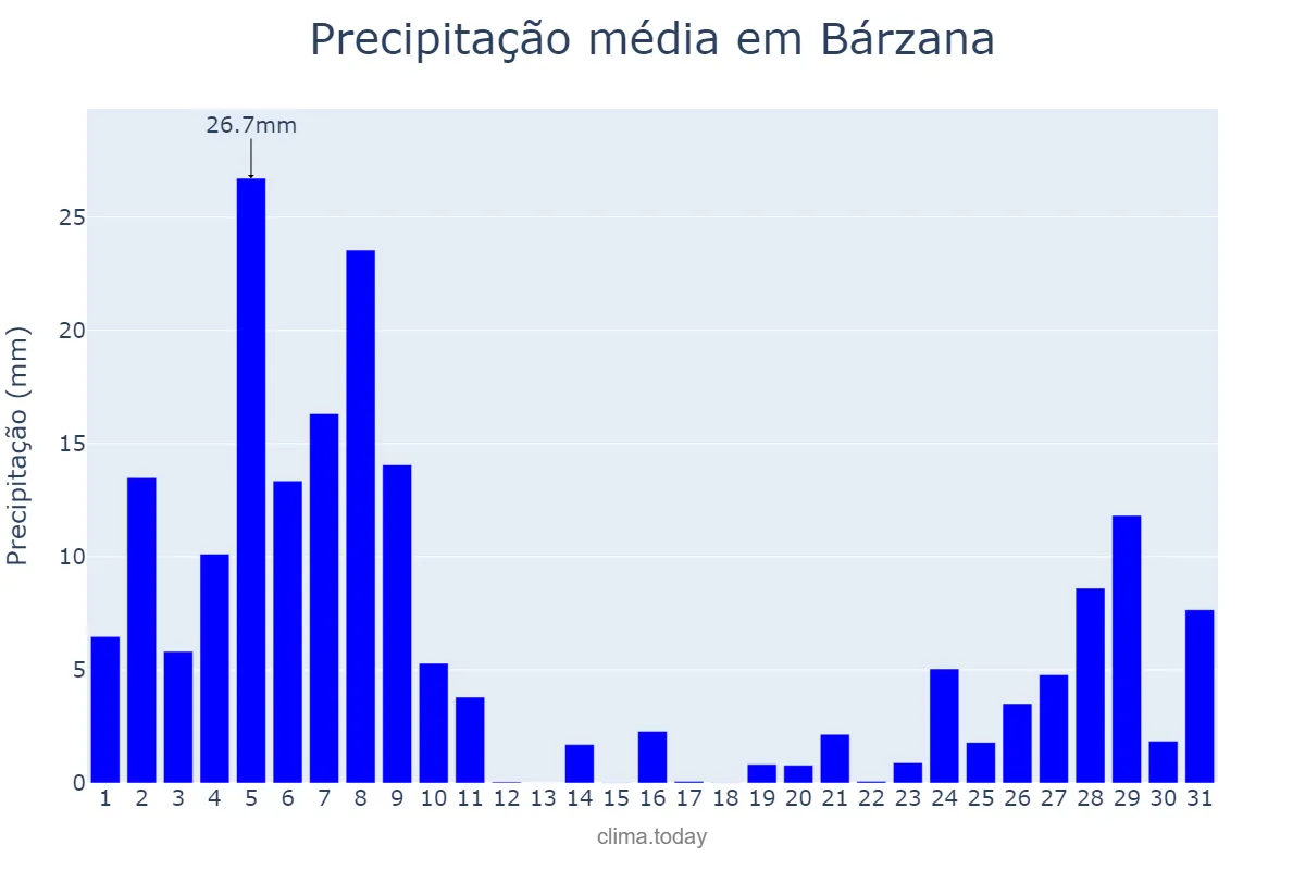 Precipitação em dezembro em Bárzana, Asturias, ES