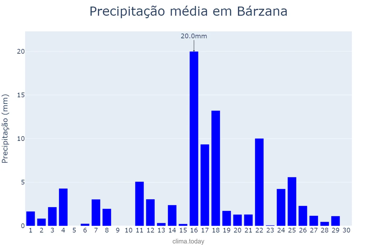 Precipitação em junho em Bárzana, Asturias, ES