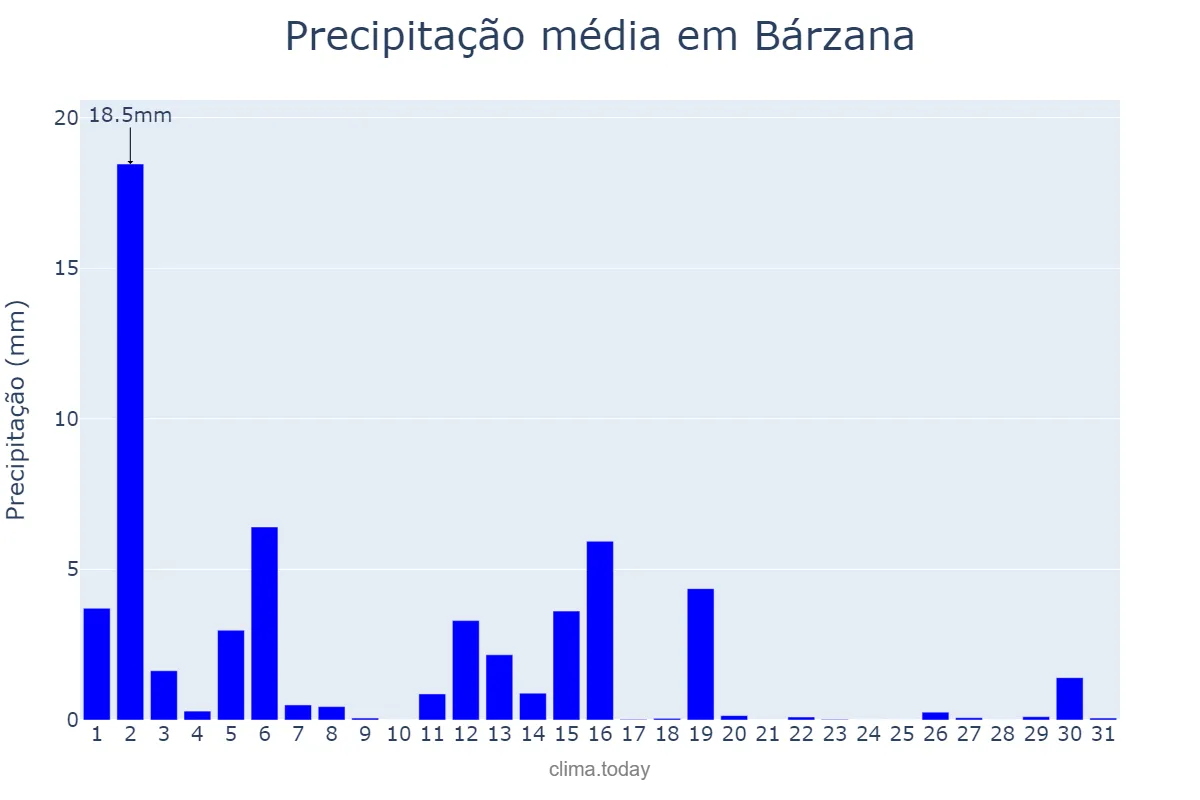 Precipitação em marco em Bárzana, Asturias, ES