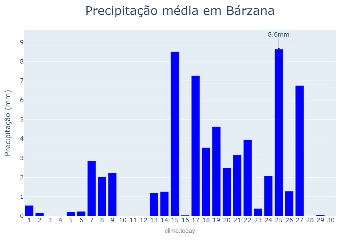 Precipitação em setembro em Bárzana, Asturias, ES
