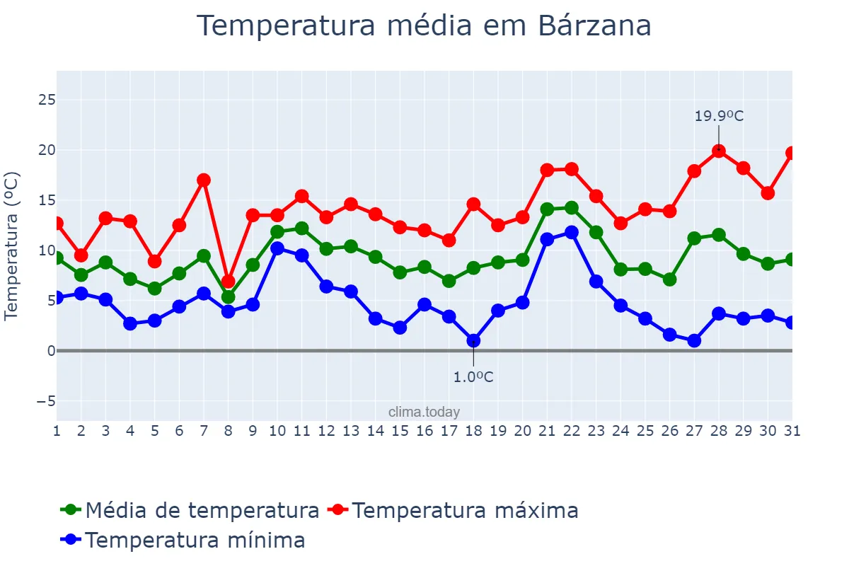 Temperatura em dezembro em Bárzana, Asturias, ES