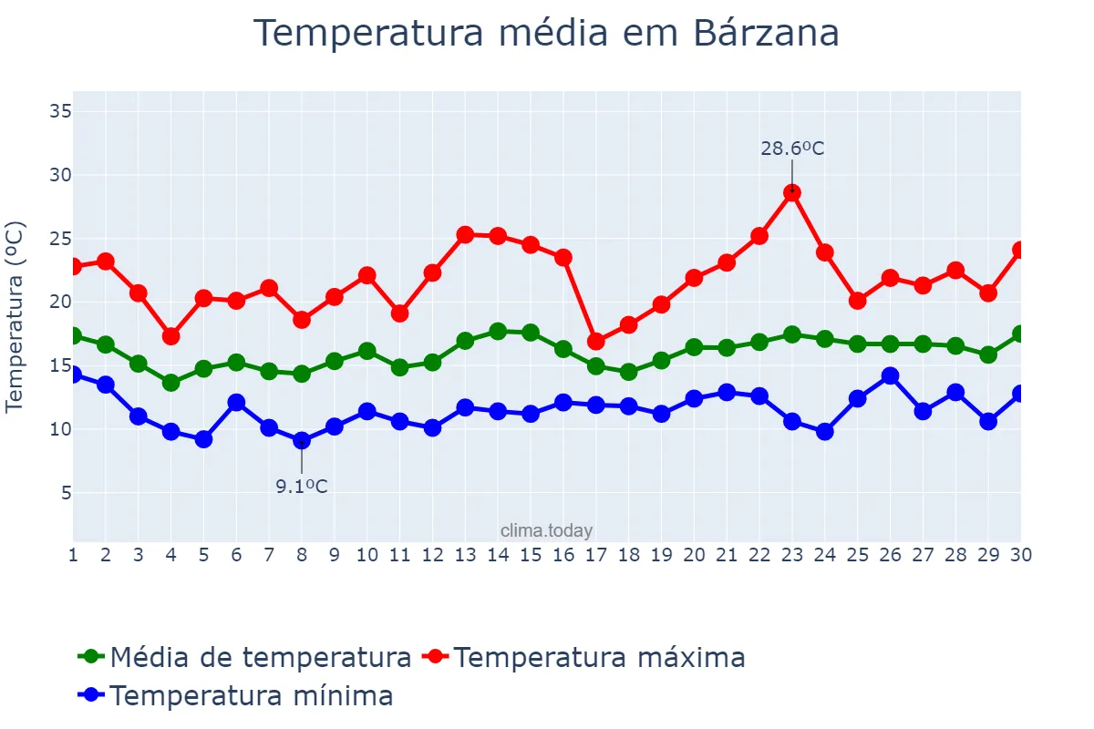 Temperatura em junho em Bárzana, Asturias, ES