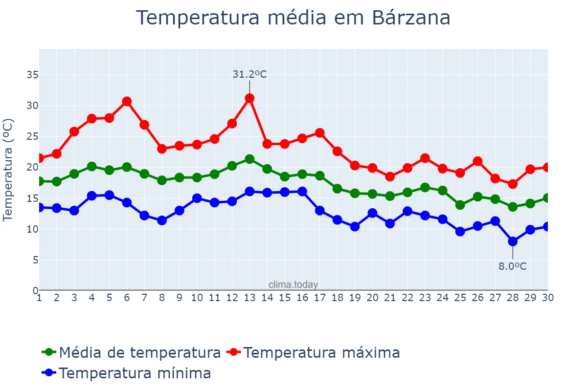 Temperatura em setembro em Bárzana, Asturias, ES