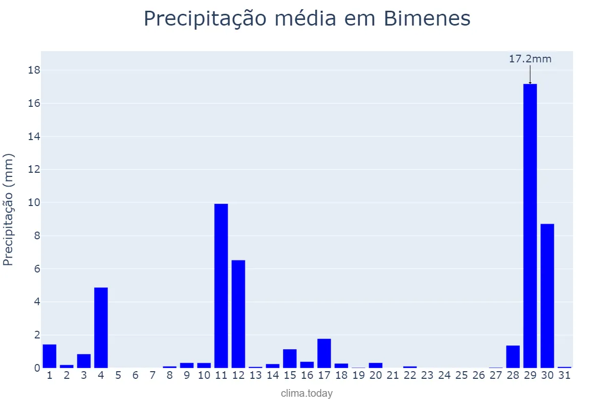 Precipitação em agosto em Bimenes, Asturias, ES