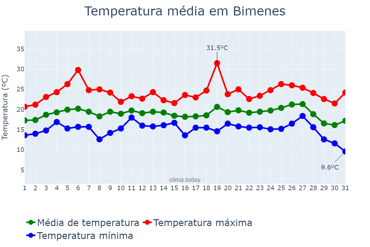 Temperatura em agosto em Bimenes, Asturias, ES