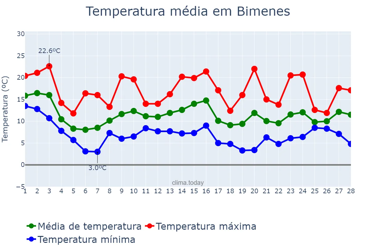 Temperatura em fevereiro em Bimenes, Asturias, ES