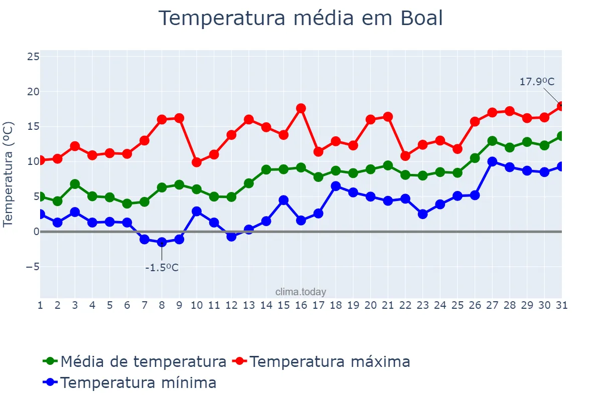 Temperatura em janeiro em Boal, Asturias, ES