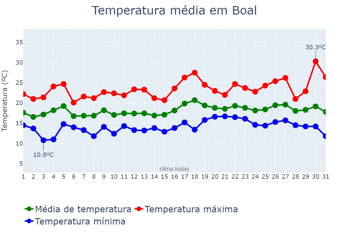 Temperatura em julho em Boal, Asturias, ES