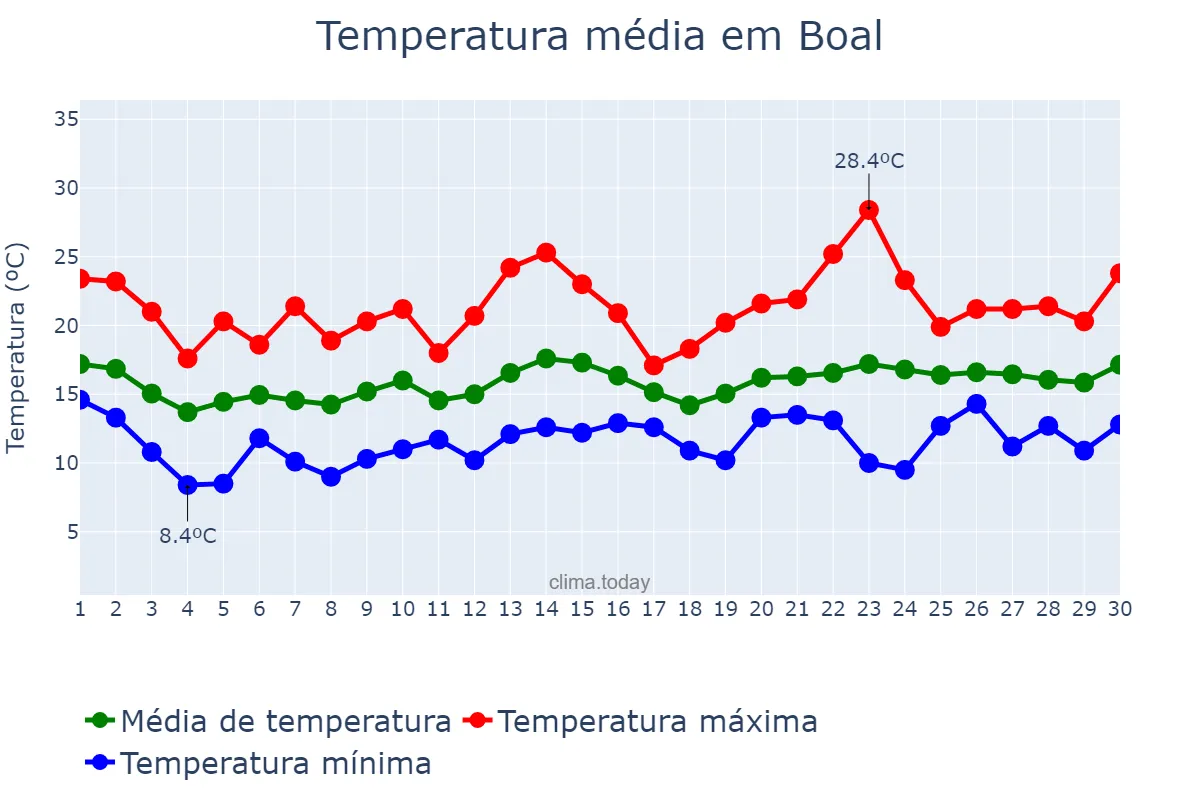 Temperatura em junho em Boal, Asturias, ES