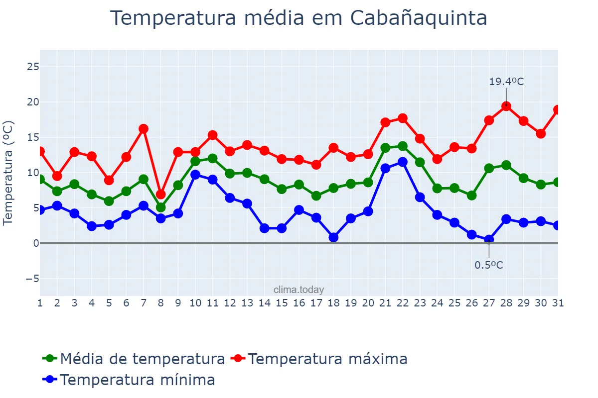 Temperatura em dezembro em Cabañaquinta, Asturias, ES