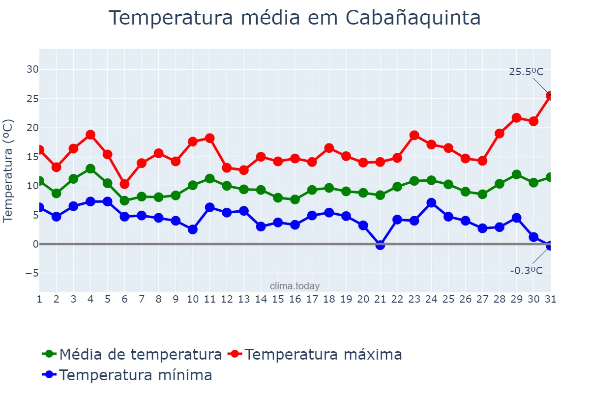 Temperatura em marco em Cabañaquinta, Asturias, ES