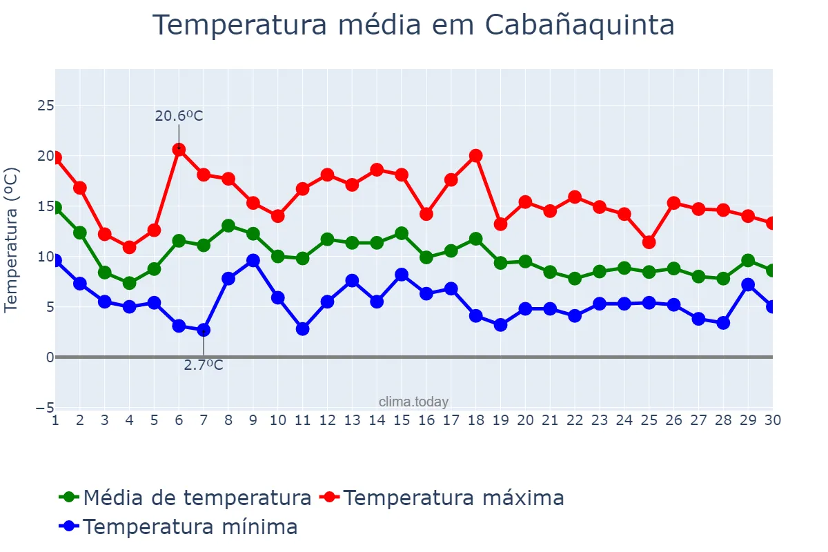 Temperatura em novembro em Cabañaquinta, Asturias, ES