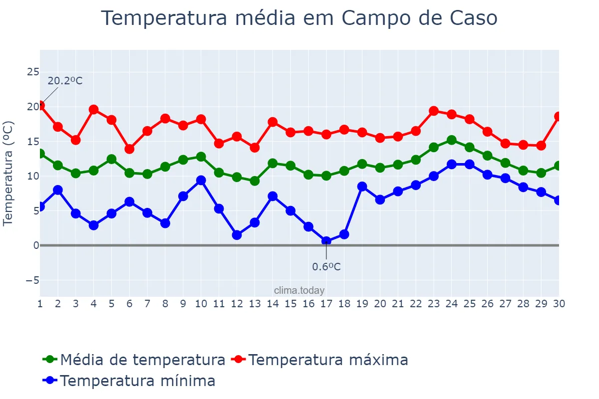 Temperatura em abril em Campo de Caso, Asturias, ES