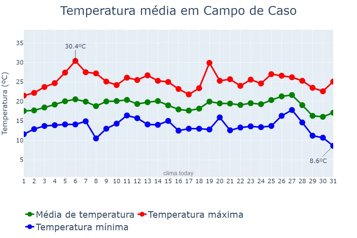 Temperatura em agosto em Campo de Caso, Asturias, ES
