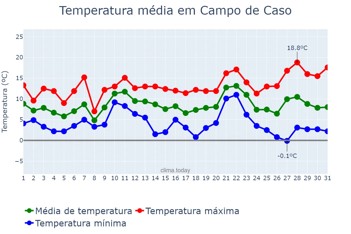 Temperatura em dezembro em Campo de Caso, Asturias, ES