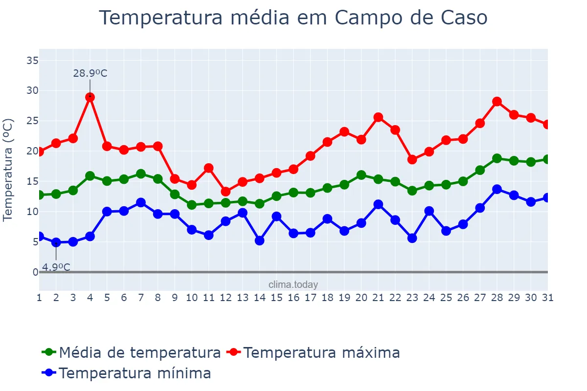 Temperatura em maio em Campo de Caso, Asturias, ES
