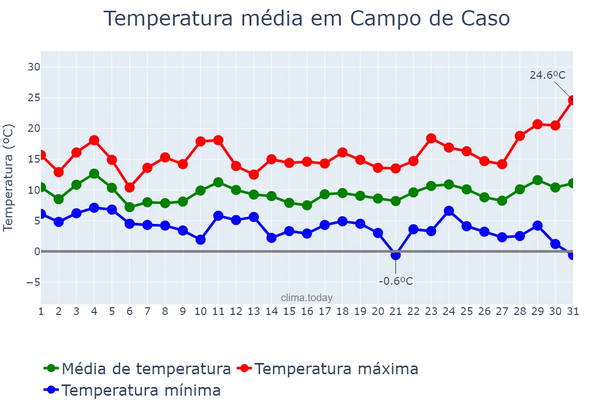 Temperatura em marco em Campo de Caso, Asturias, ES