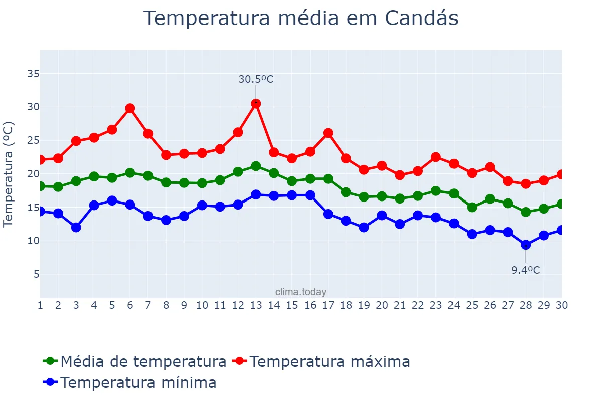 Temperatura em setembro em Candás, Asturias, ES