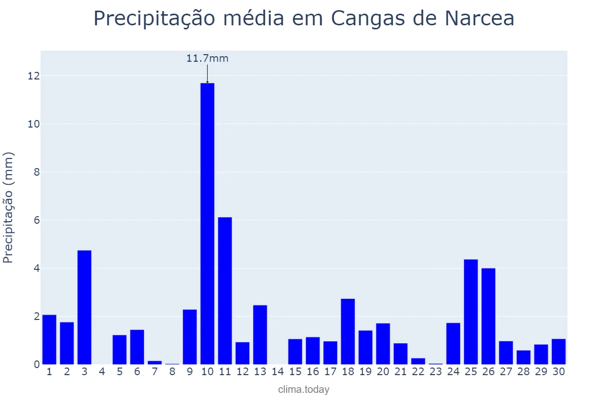 Precipitação em abril em Cangas de Narcea, Asturias, ES