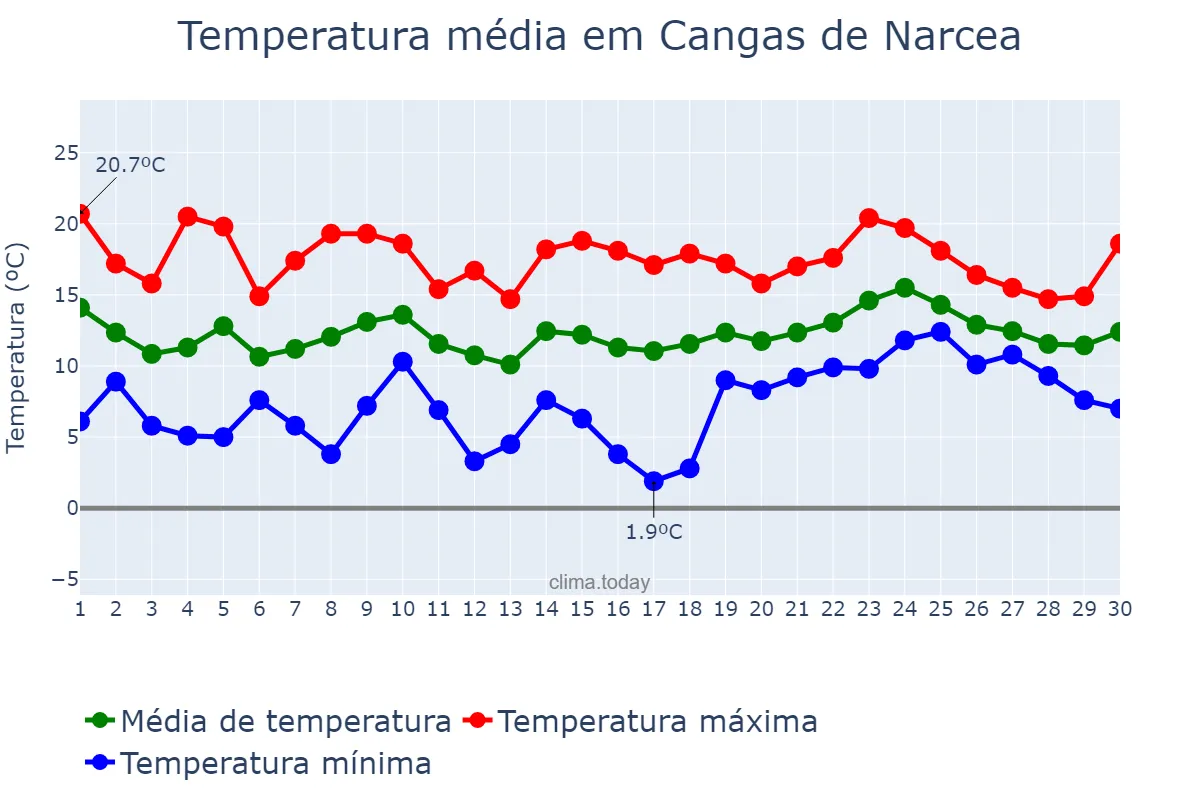 Temperatura em abril em Cangas de Narcea, Asturias, ES
