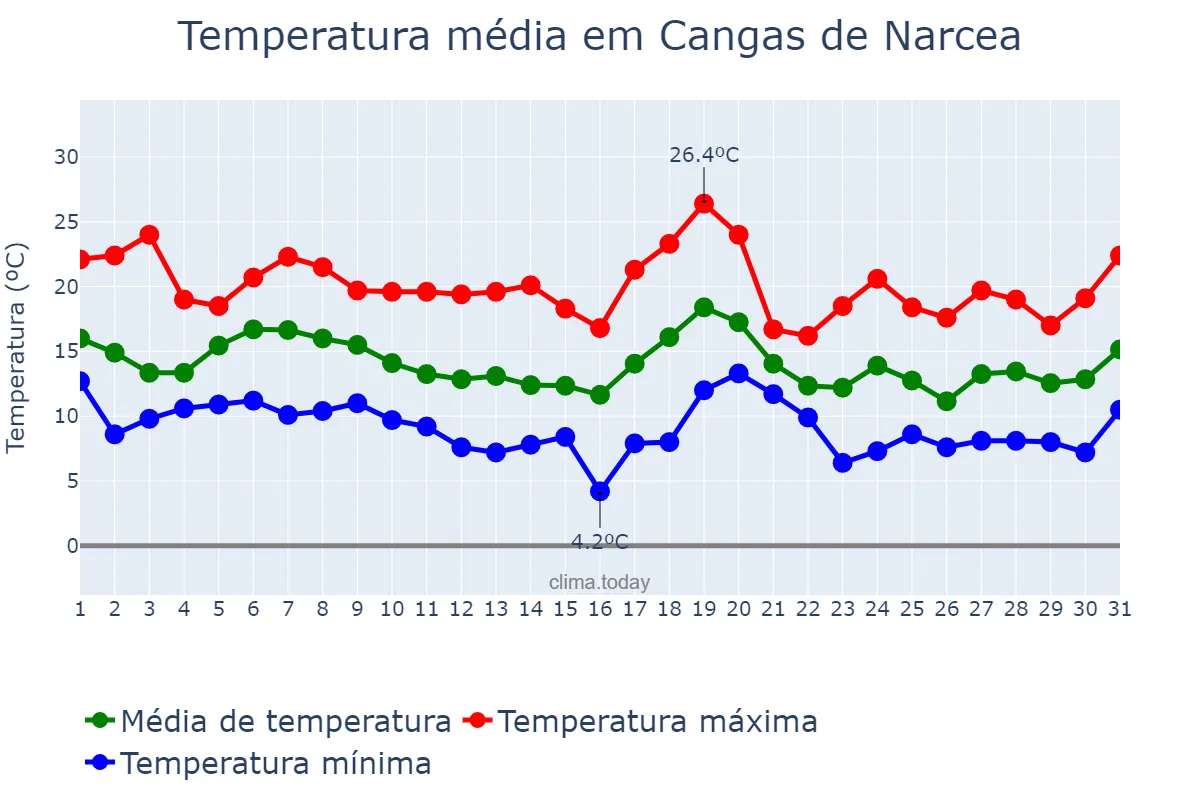 Temperatura em outubro em Cangas de Narcea, Asturias, ES