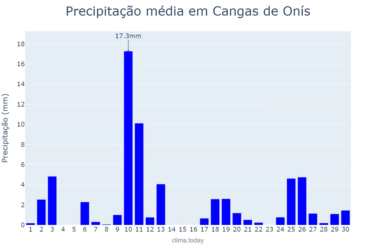 Precipitação em abril em Cangas de Onís, Asturias, ES
