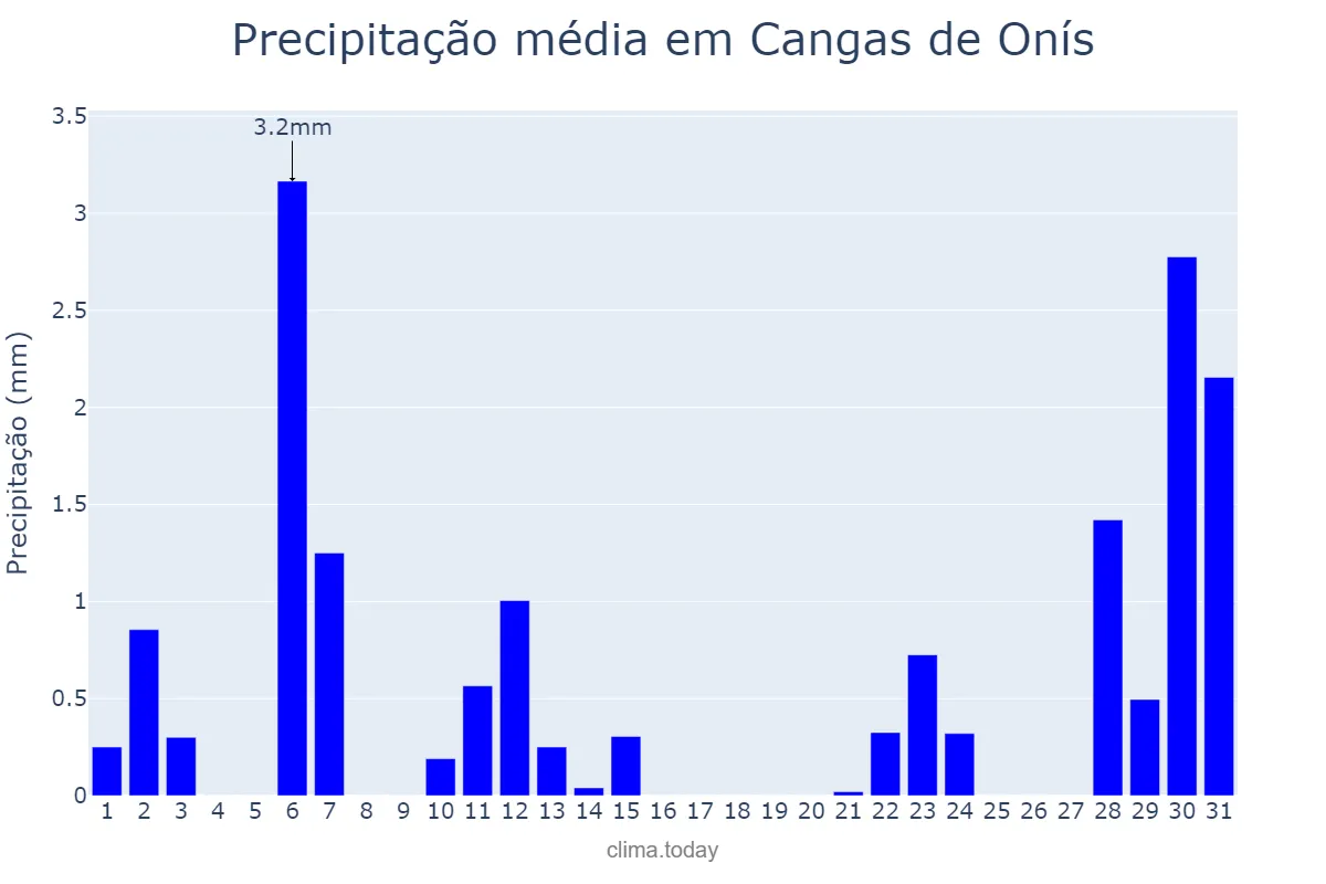 Precipitação em julho em Cangas de Onís, Asturias, ES