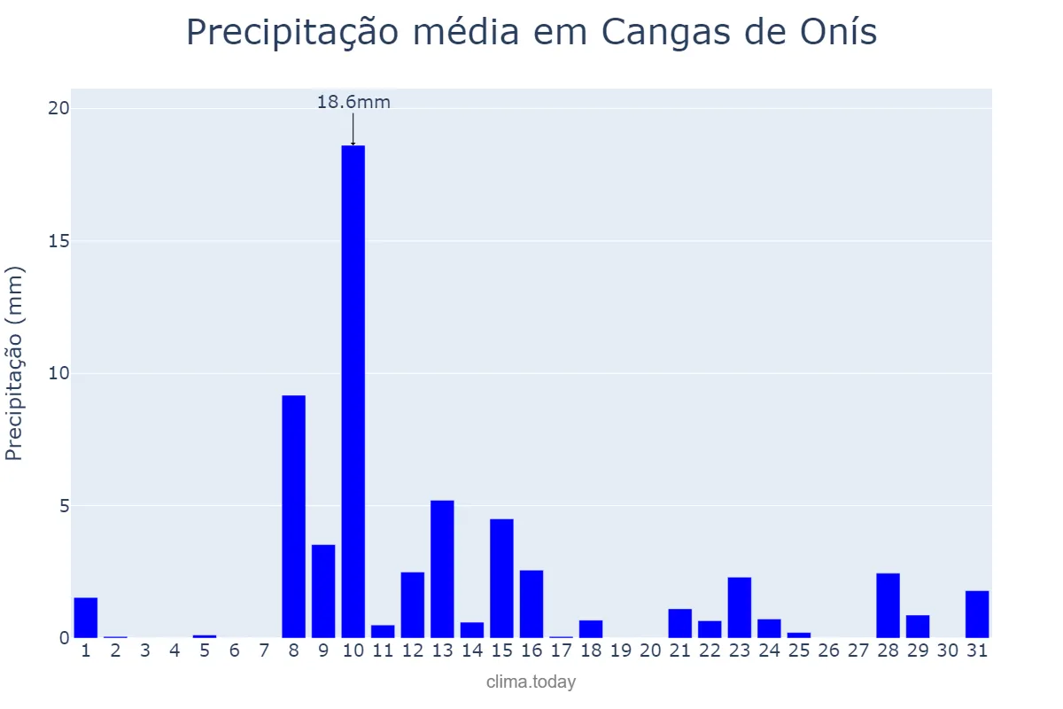 Precipitação em maio em Cangas de Onís, Asturias, ES