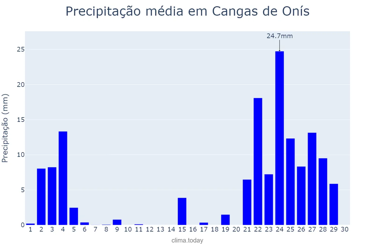 Precipitação em novembro em Cangas de Onís, Asturias, ES