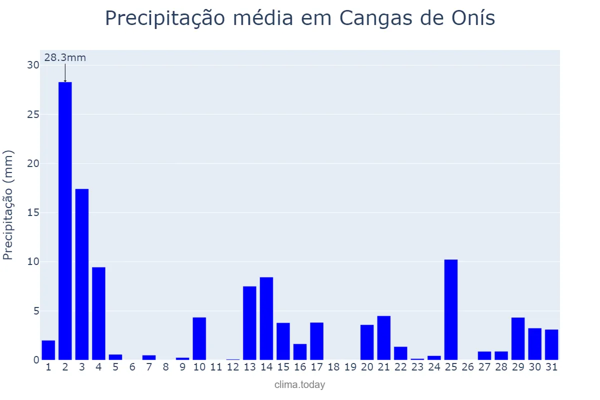 Precipitação em outubro em Cangas de Onís, Asturias, ES