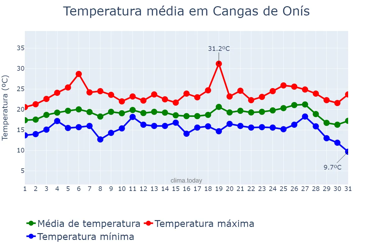 Temperatura em agosto em Cangas de Onís, Asturias, ES